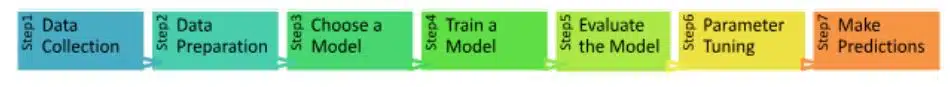 The 7 basic steps in Machine Learning are