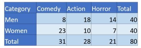Use of Statistics in Data Science Class 10 Notes Two-way frequency table
