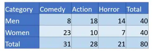 Use of Statistics in Data Science Class 10 Notes Two-way frequency table