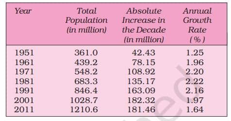 Population Class 9 Notes India population growth in 1951 to 2011