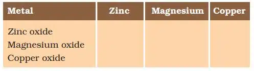 Metallic oxides of zinc, magnesium and copper were heated with the
