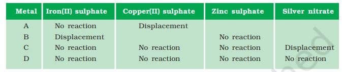 Science Class 10 Chapter 3 NCERT Solutions Samples of four metals A, B, C and D were taken and added to the following solution one by one. The results obtained have been tabulated as follows