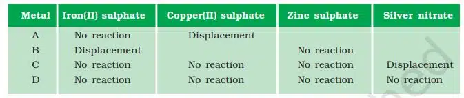 Samples of four metals A, B, C and D were taken and added to the following solution one by one. The results obtained have been tabulated as follows