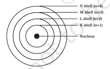 A few energy levels in an atom