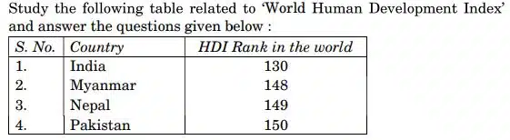 Amongst the given countries which one of the following countries has