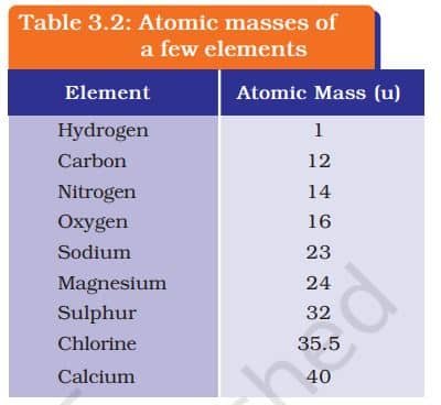 Atomic masses of a few elements