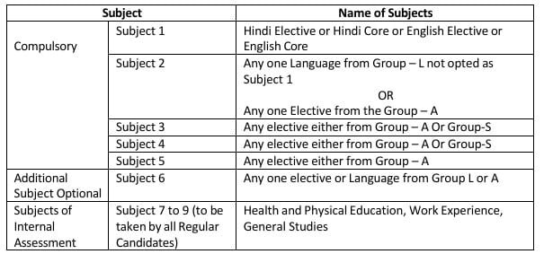 CBSE Academic Notes and Support Material Class XI & XII Subjects Offered by CBSE