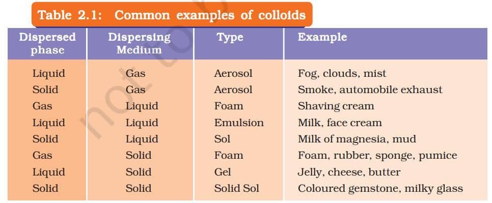 Common examples of colloids