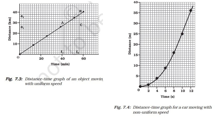 Motion Class 9 Notes Distance-time graph