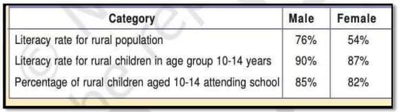 Educational Achievement of Rural Population of Uttar Pradesh