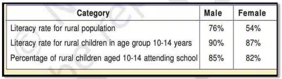 Educational Achievement of Rural Population of Uttar Pradesh