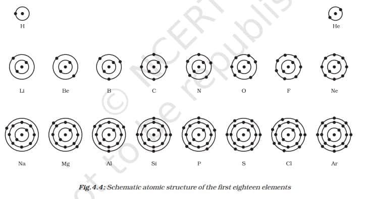 How are Electrons Distributed in Different Orbits (Shells)