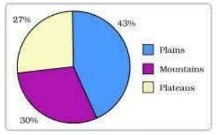 Interpret the following pie diagram and choose the correct option for the following