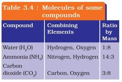 Molecules of some compounds