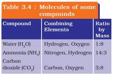 Molecules of some compounds