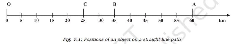 Motion Class 9 Notes Positions of an object on a straight line path