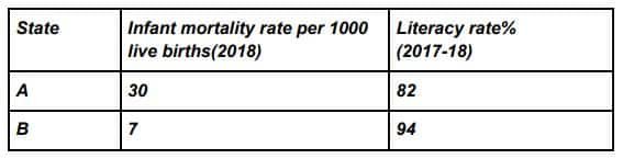 Read the data given below and answer the question