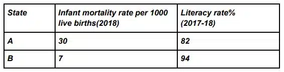 Read the data given below and answer the question