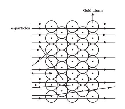Scattering of α-particles by a gold foil