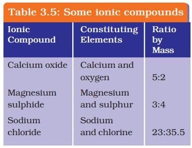 Some ionic compounds