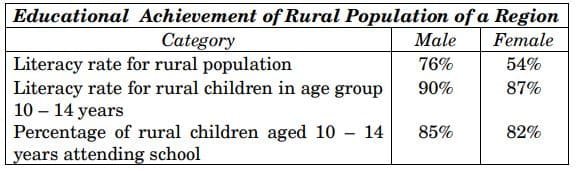 Study the following data and answer the question that follows