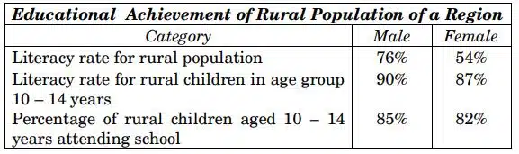 Study the following data and answer the question that follows