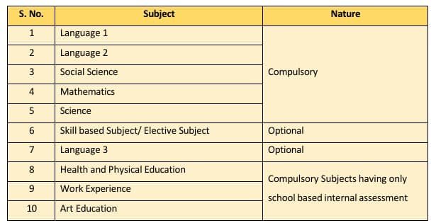 CBSE Academic Notes and Support Material Class IX & X Subjects offered by CBSE