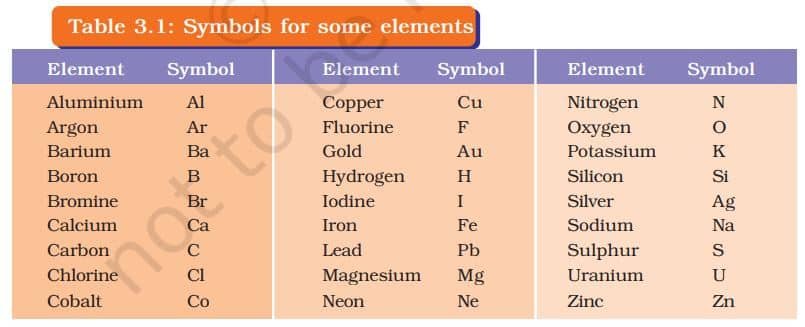 Symbol of some elements