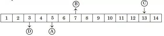 The following table shows the pH values of four solutions A B C and D