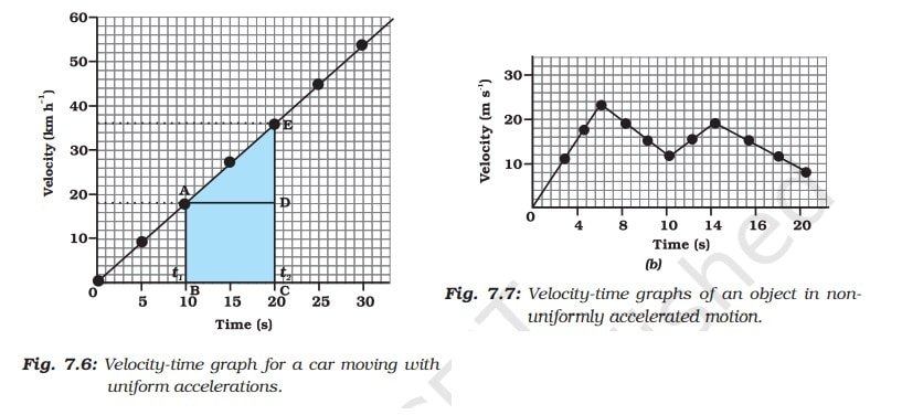 Motion Class 9 Notes Velocity-time graph