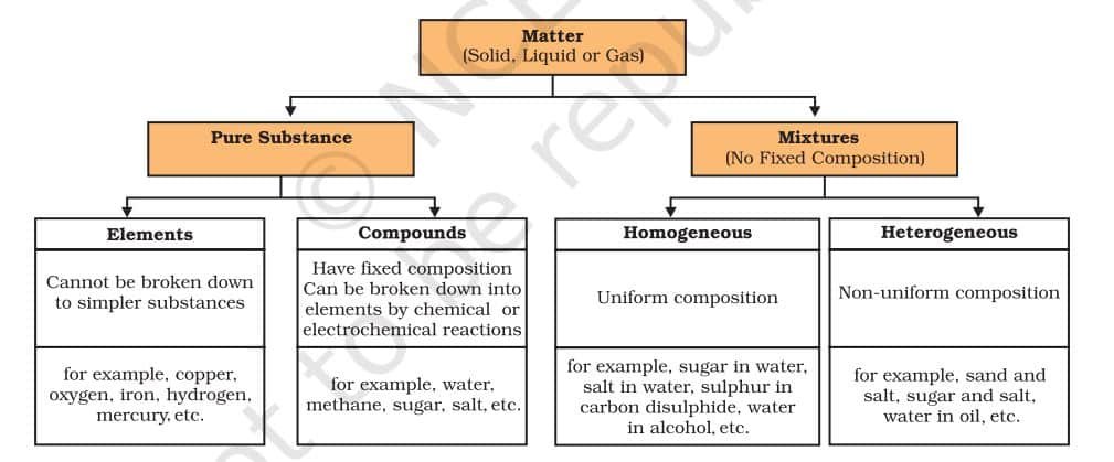 matter, pure substance and mixtures