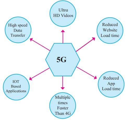 Emerging Technologies Class 12 Notes 5G