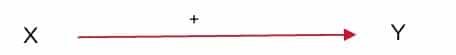 Artificial Intelligence Class 7 Chapter 2 Notes An increase in element “X” leads to an increase in element “Y”.