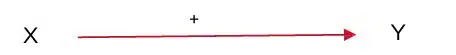 An increase in element “X” leads to an increase in element “Y”.