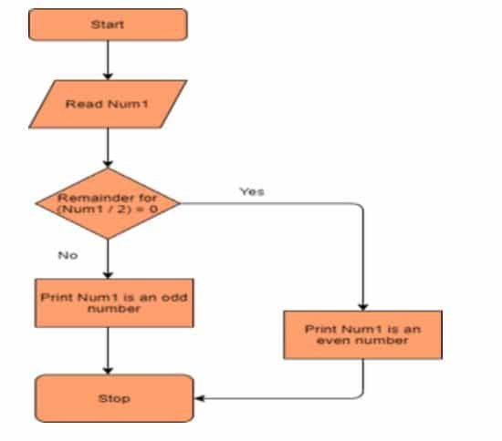 Below is a flowchart on how to calculate if a number is even or odd. Write the
