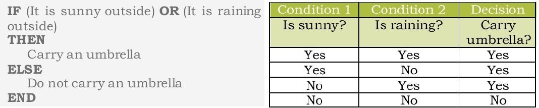 Different combinations possible with pseudo code using or
