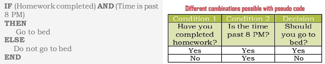 Different combinations possible with pseudo code