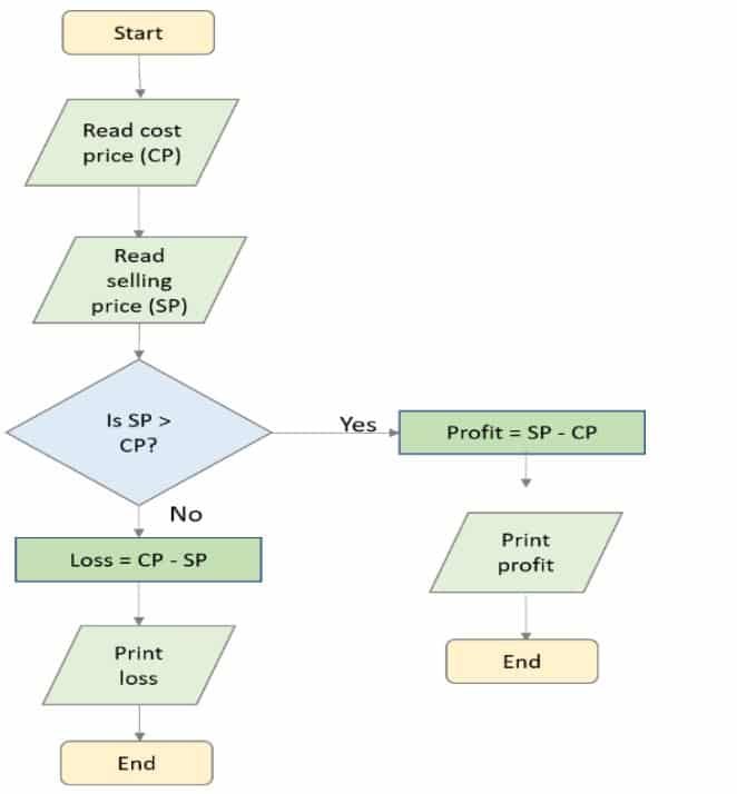 Profit and loss with flowcharts