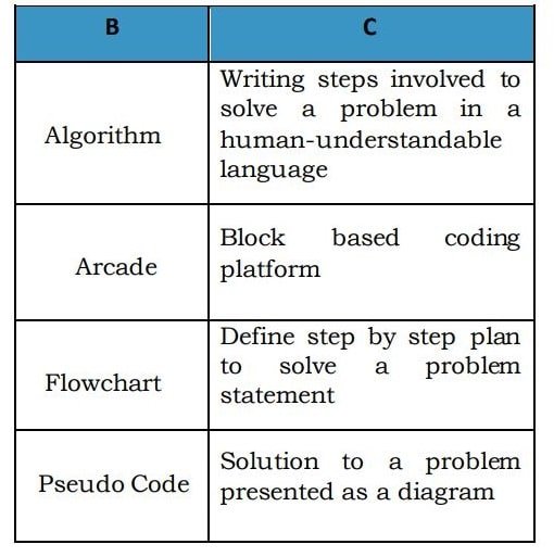 Select a word from column A and place it in a cell on column B such that its definition matches in cells of column C