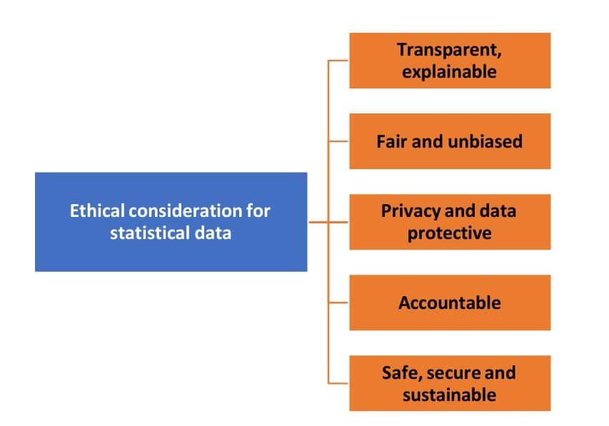Artificial Intelligence Class 7 Chapter 1 Notes ethical consideration for statistical data