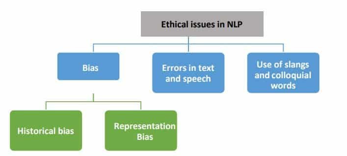 Artificial Intelligence Class 7 Chapter 1 Notes ethical issues in NLP