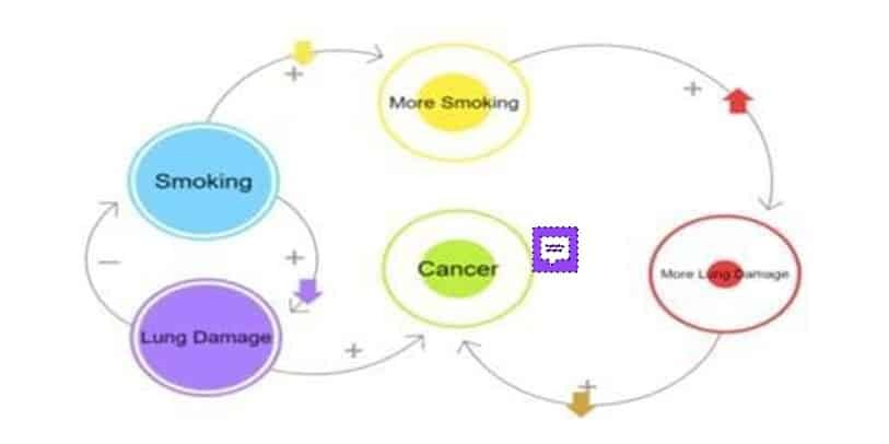 Artificial Intelligence Class 7 Chapter 2 Notes system map and loop