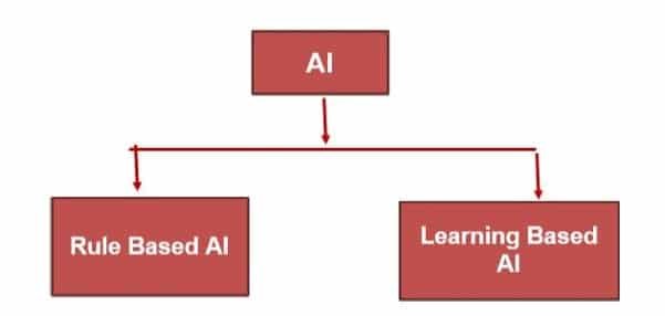 AI Project Cycle Class 8 Notes type of models