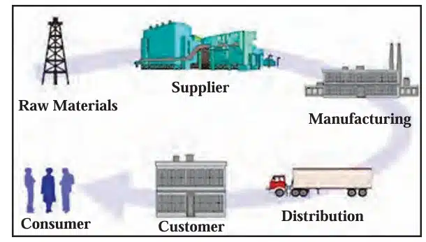 Activities involved in SCM Supply Chain Management