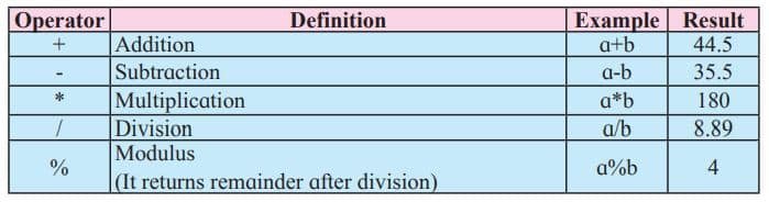 Arithmetical Operators in JavaScript
