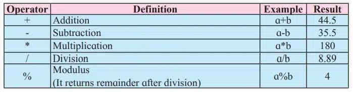 Arithmetical Operators in JavaScript
