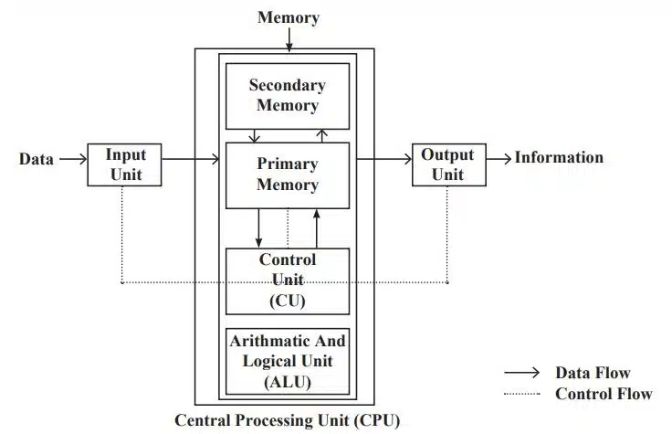 Block Diagram of a Computer