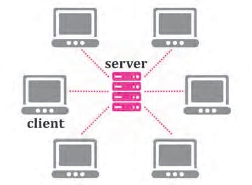 Client-Server Architecture