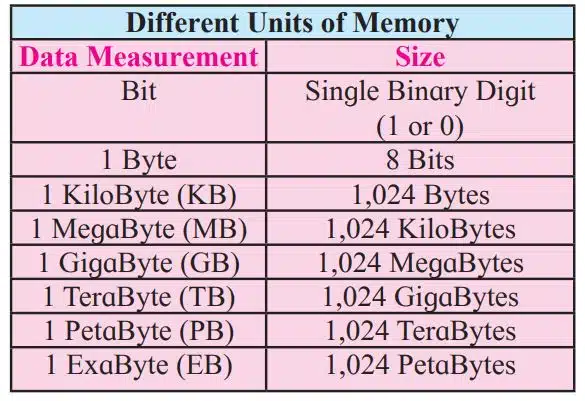 Different Units of Memory