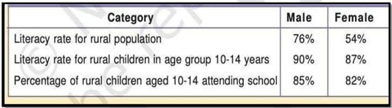 Educational Achievement of Rural Population of Uttar Pradesh